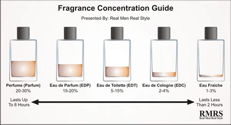 fragrance strength vs concentration.